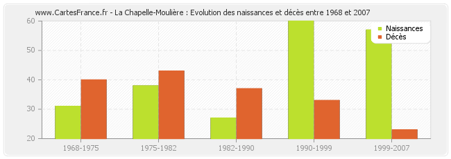 La Chapelle-Moulière : Evolution des naissances et décès entre 1968 et 2007
